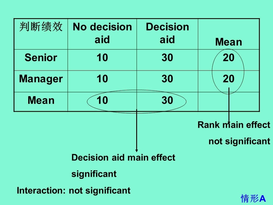 方差分析中主效应和交互效应的图形.ppt_第3页