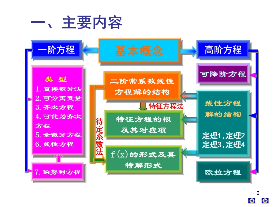 高数下册第七章微分方程习题课.ppt_第2页