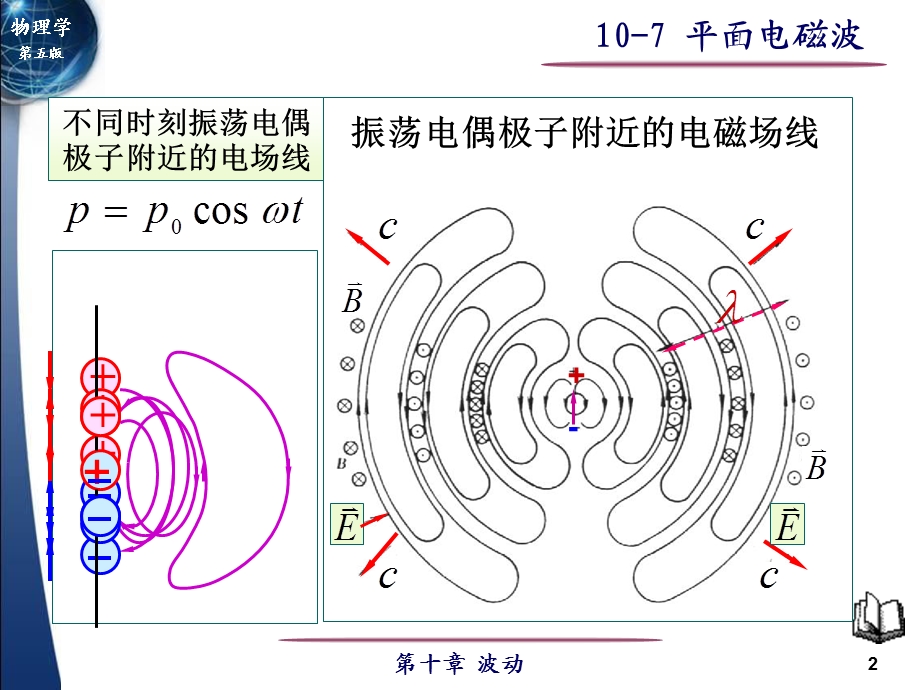 大学物理平面电磁波课件讲义.ppt_第2页