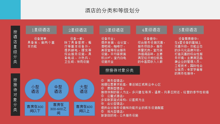 酒店的分类和等级划分.ppt_第1页