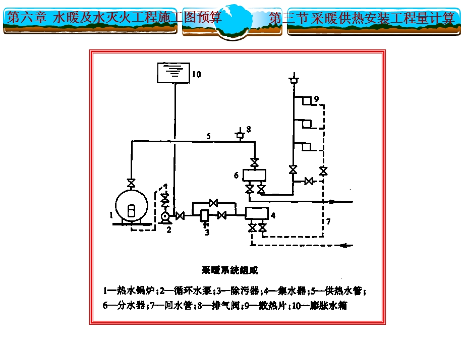 采暖供热安装工程量计算.ppt_第2页