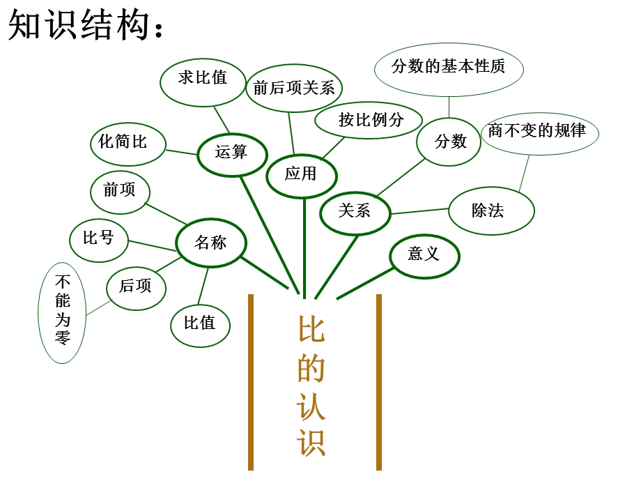 比的意义与比的性质整理与复习.ppt_第3页