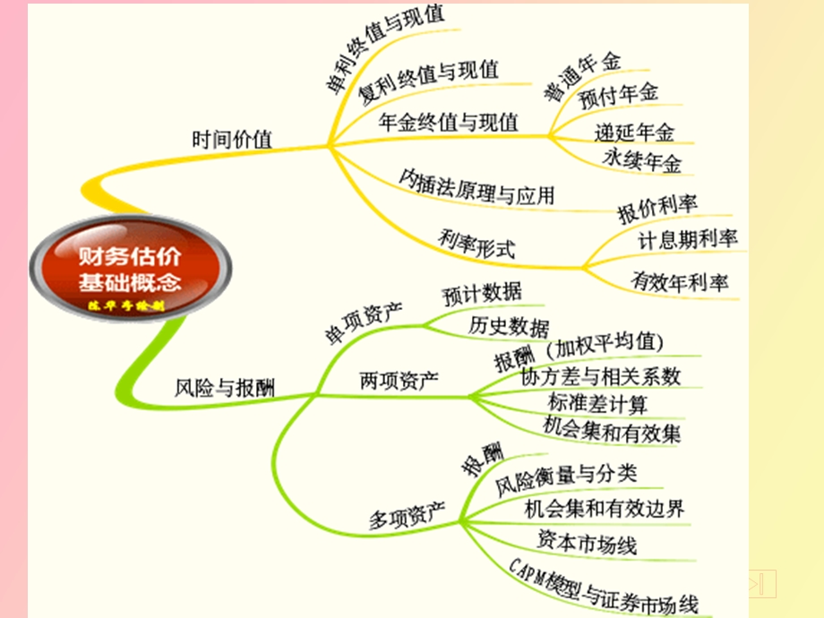 风险和报酬春.ppt_第3页