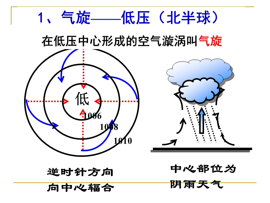 锋面气旋系统.ppt_第2页