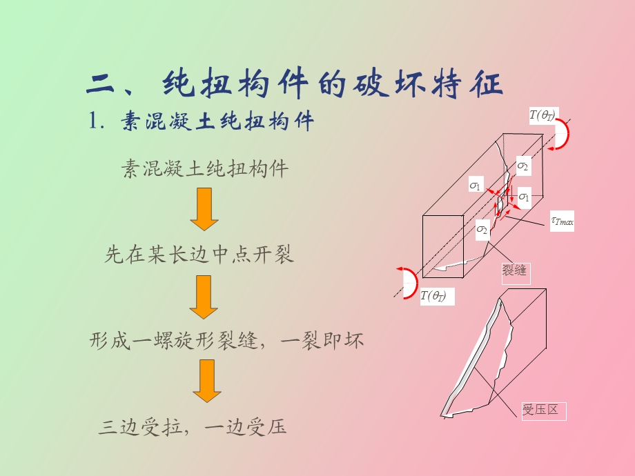 混凝土构件受扭.ppt_第3页