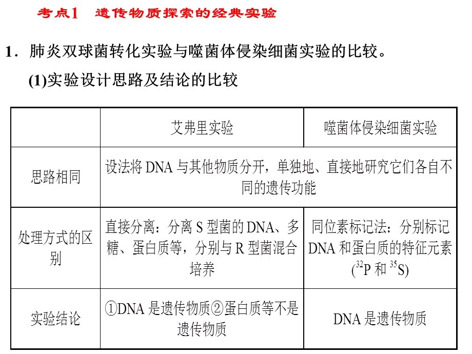 高三生物二轮专题复习遗传的分子基础.ppt_第3页