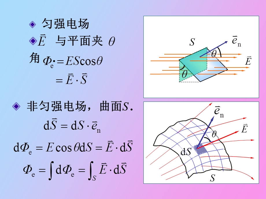 高斯定理电势.ppt_第3页