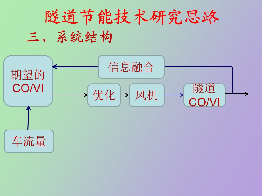 隧道通风节能.ppt_第3页