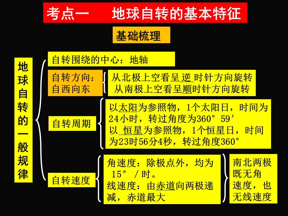 高三地理一轮复习公开课课件《地球自转及其地理意义》.ppt_第2页