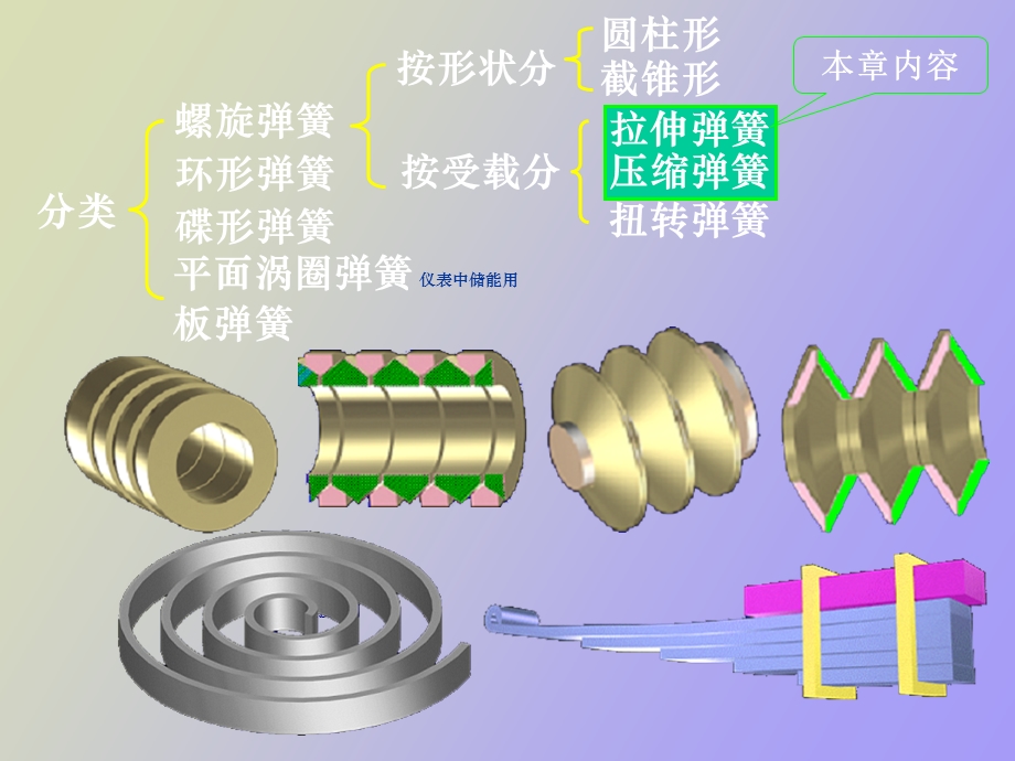 机械设计弹簧.ppt_第3页