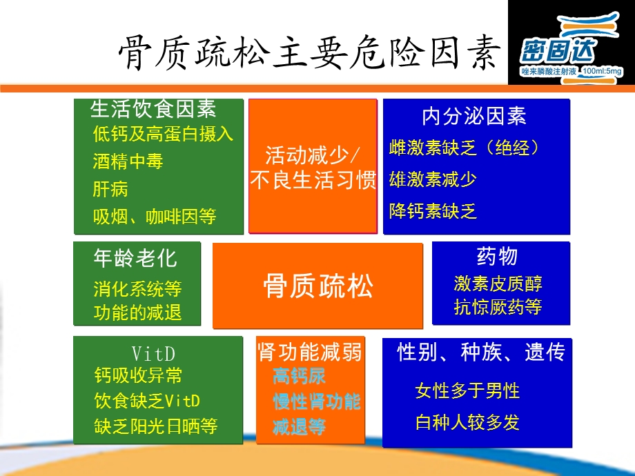 骨质疏松(唑来膦酸安全性O).ppt_第3页