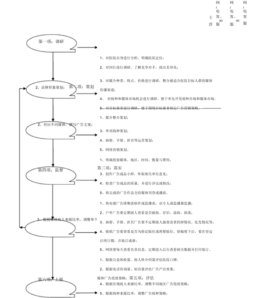 医院运营品牌中心架构和各职位职责.docx_第3页