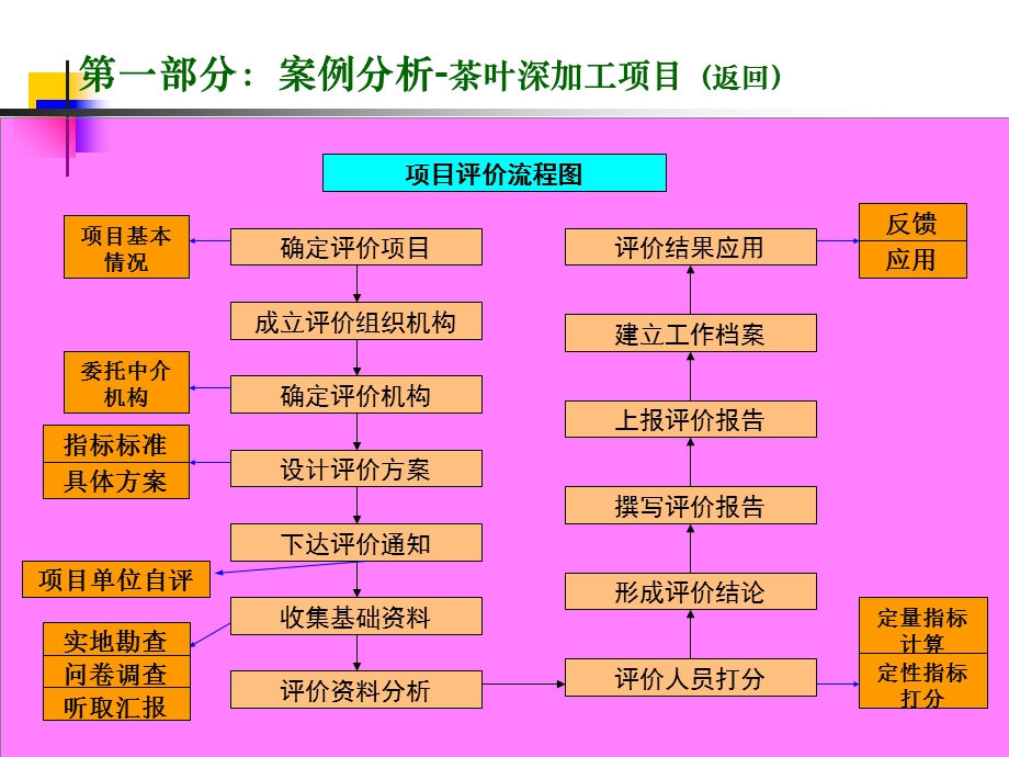 财政支出绩效评价.ppt_第3页