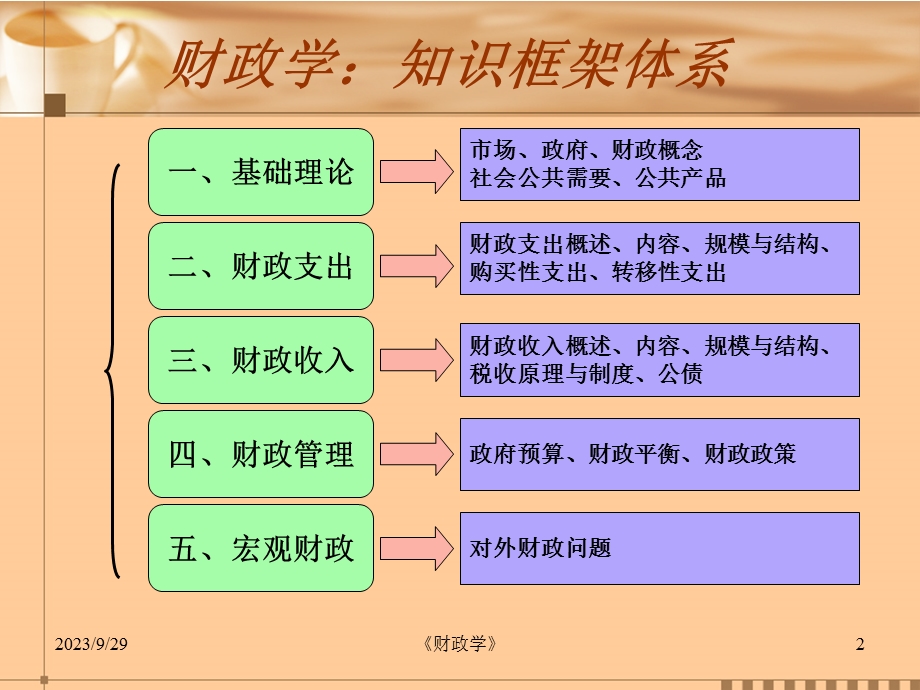 财政学1(市场、政府与财政).ppt_第2页