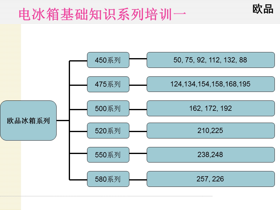 电冰箱基础知识系列培训一.ppt_第2页