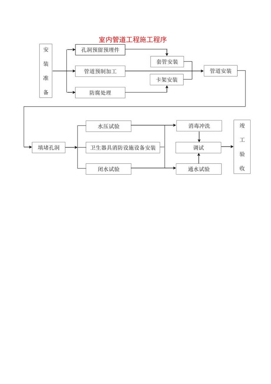 室内管道工程施工程序工程文档范本.docx_第1页