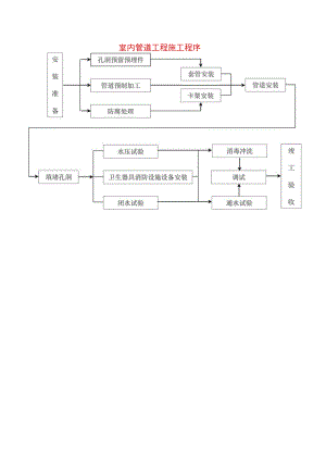 室内管道工程施工程序工程文档范本.docx