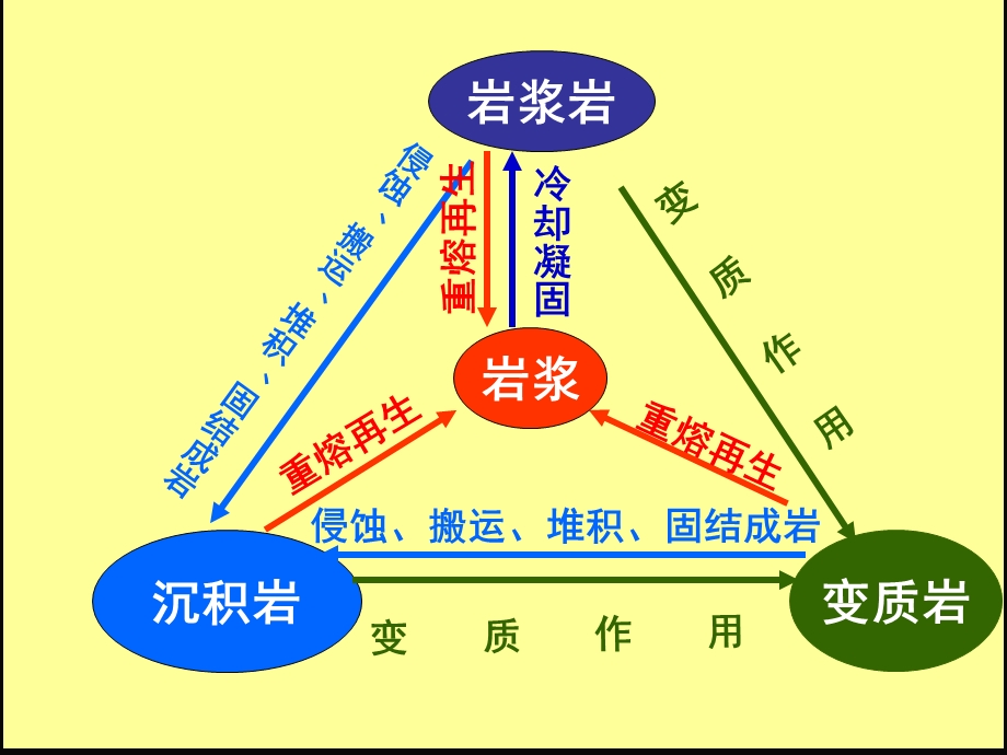 高三地理复习岩石转化及类型.ppt_第2页