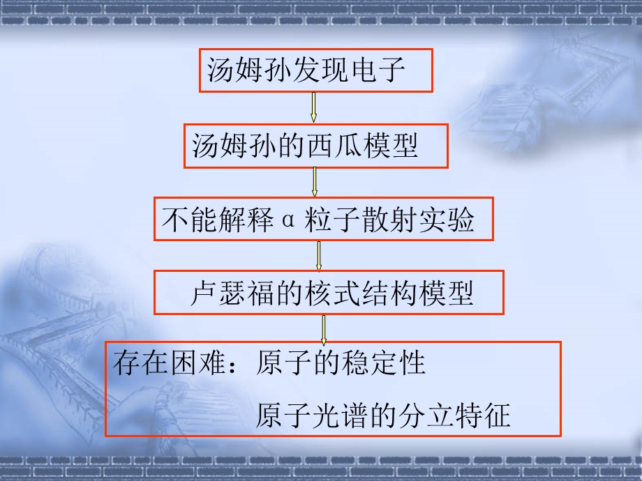 高二物理玻尔的原子模型ppt.ppt_第3页