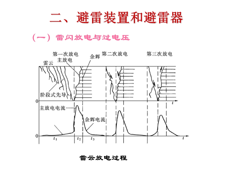 避雷器在线监测.ppt_第1页