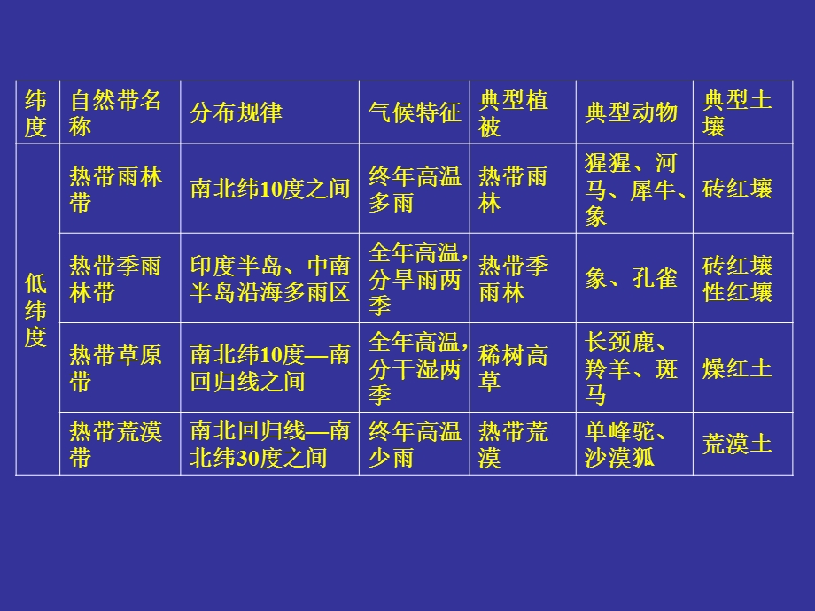 陆地自然景观的地区差异.ppt_第3页