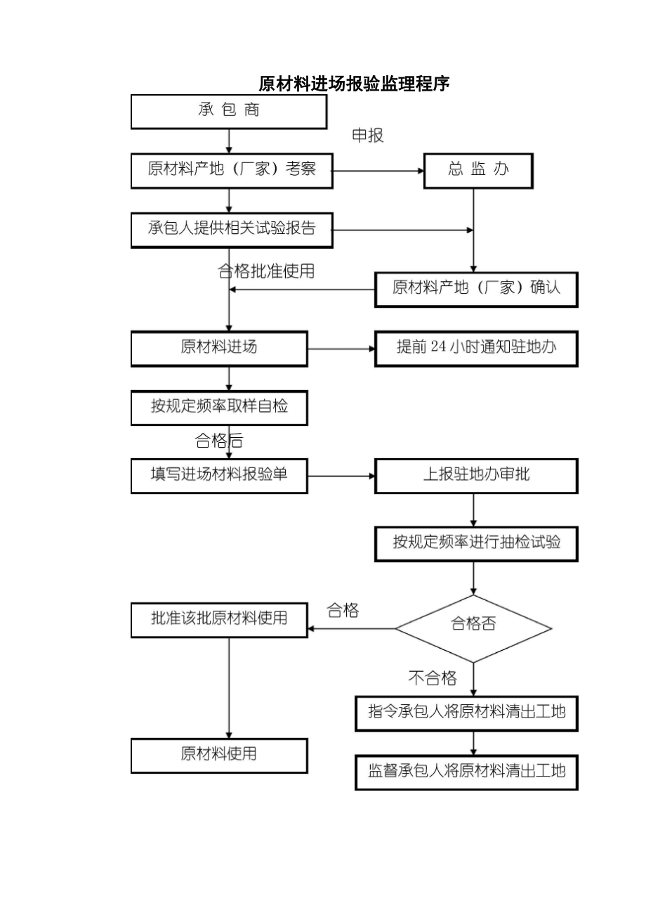 原材料进场报验监理程序.docx_第1页