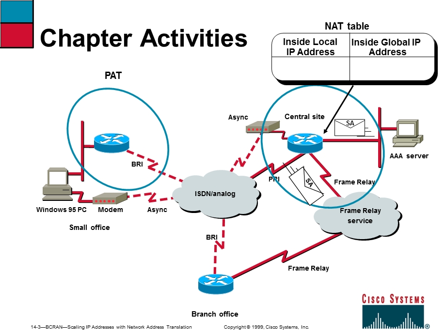 网路地址转换NAT-PAT.ppt_第3页