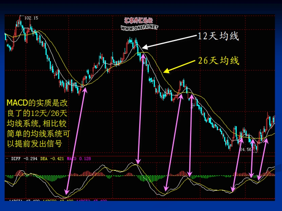 精品讲解：MACD指标与股票选择.ppt_第3页