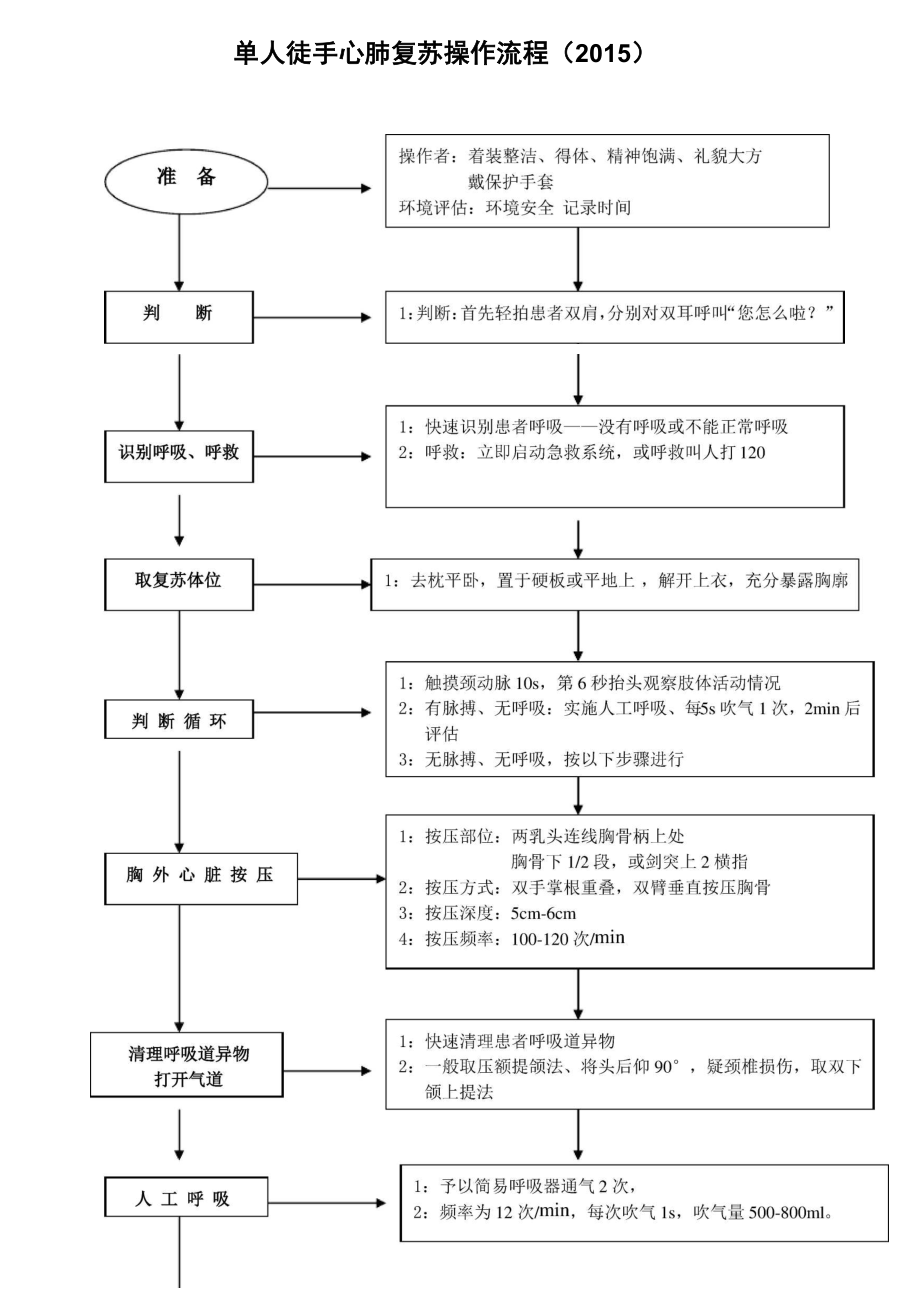 单人徒手心肺复苏操作流程流程及.docx_第1页