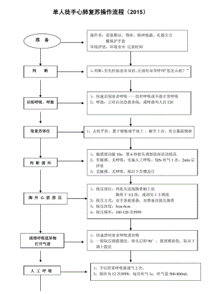 单人徒手心肺复苏操作流程流程及.docx