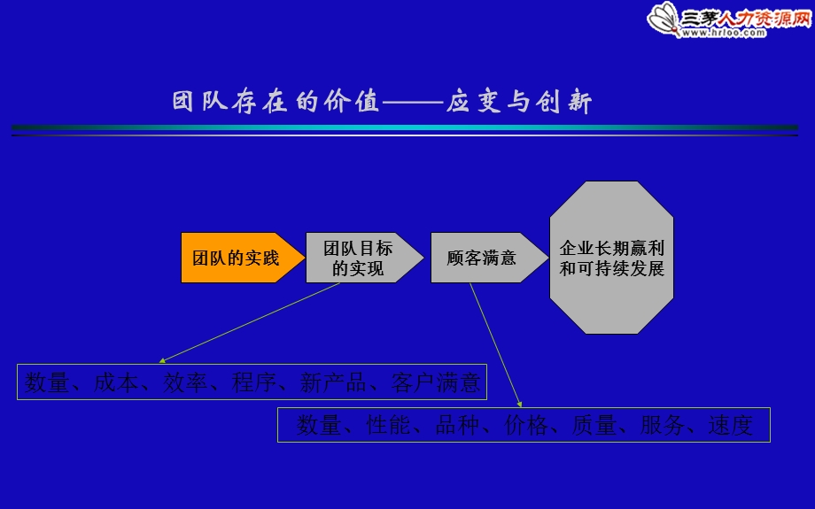 高效团队咨询的16个角度(IV).ppt_第3页