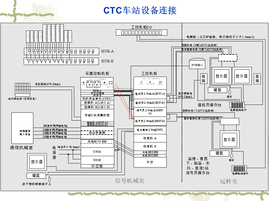 车站CTC设备连接及配线.ppt_第2页