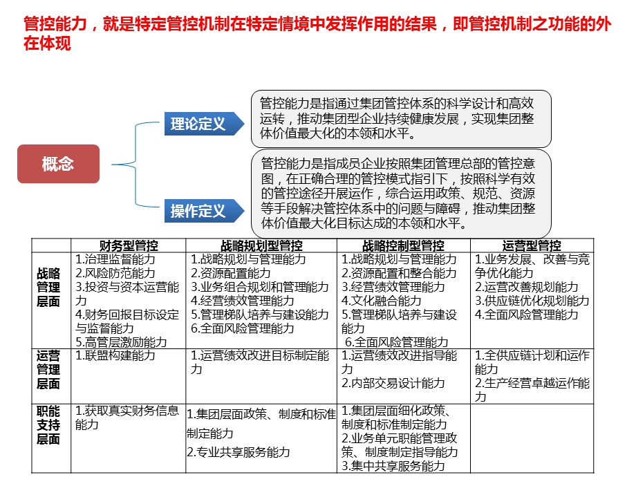 财务型管控模式下的机制与能力.ppt_第1页