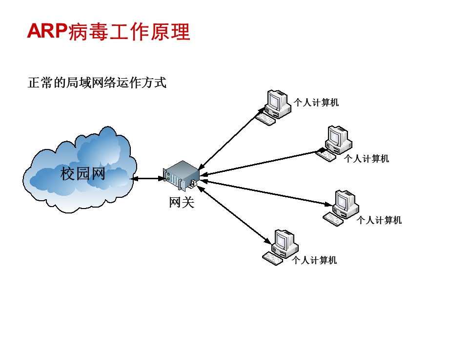 【办公资料】ARP攻击防御解决方案.ppt_第2页