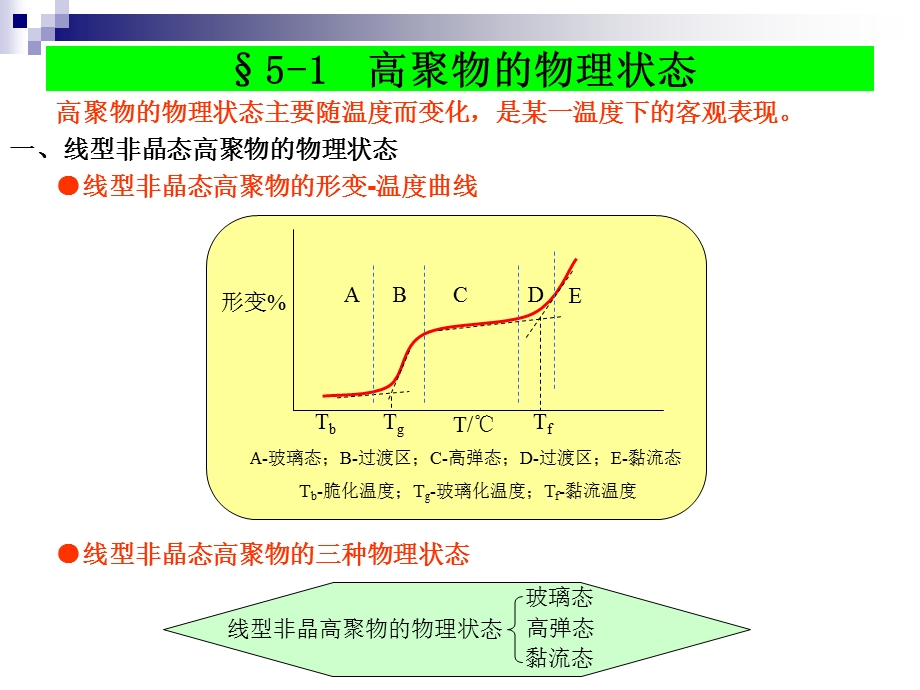 高聚物的物理性能.ppt_第2页