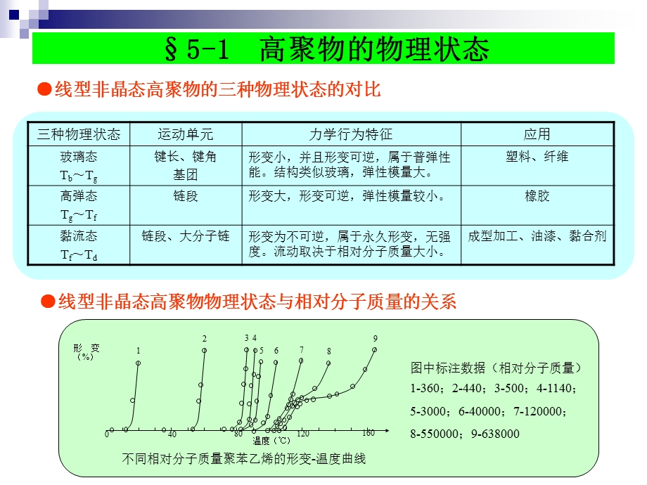 高聚物的物理性能.ppt_第3页