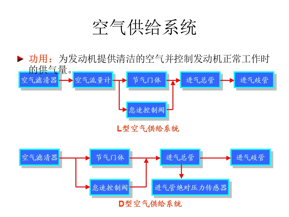 空气供给系的组成.ppt_第1页