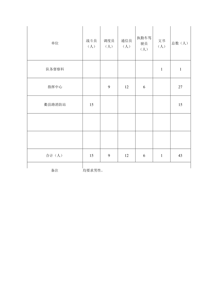 衢州市消防救援支队消防文员招录需求统计表.docx_第3页