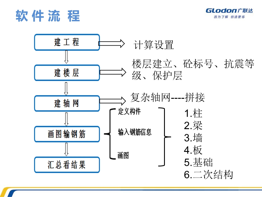 钢筋提高班用户.ppt_第1页