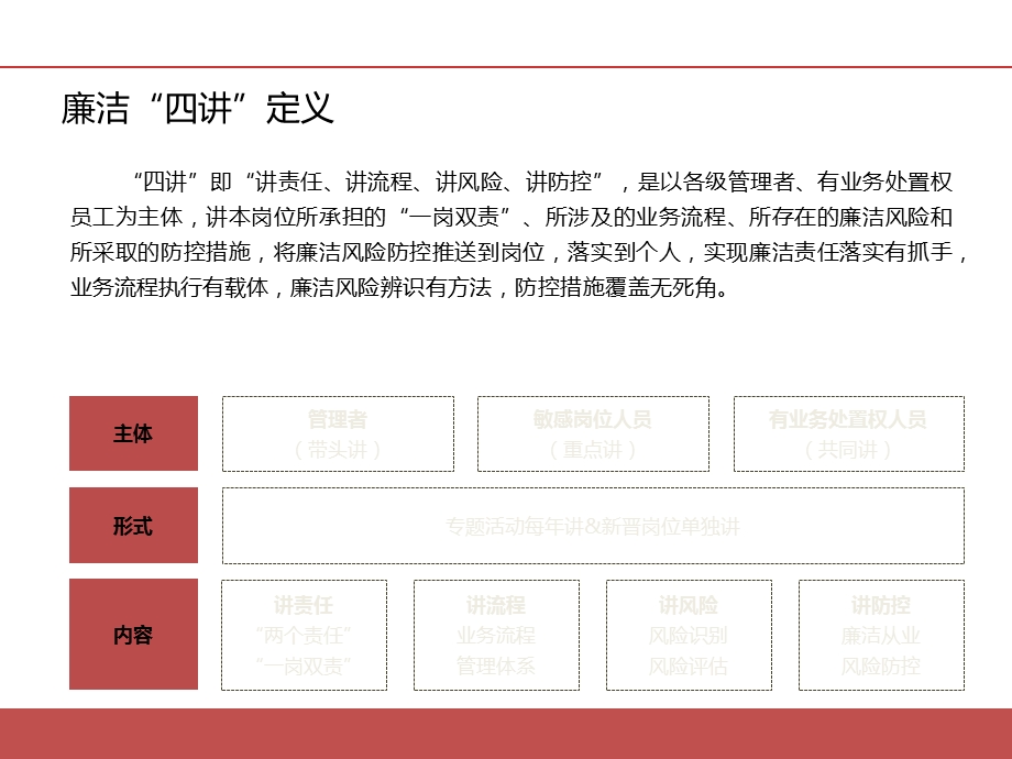 管理者廉洁“四讲”主要内容.ppt_第3页