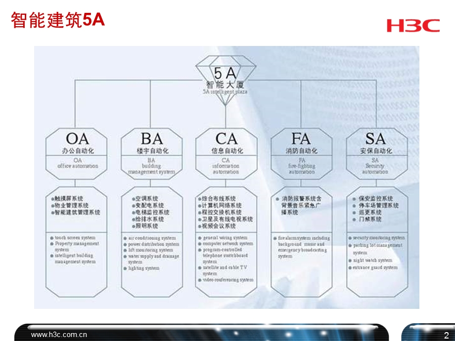 推动行业发展携手合作共赢——H3C弱电.ppt_第3页