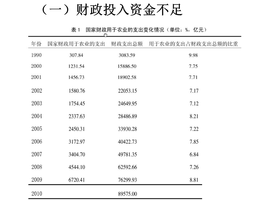 财政支出之农业.ppt_第2页