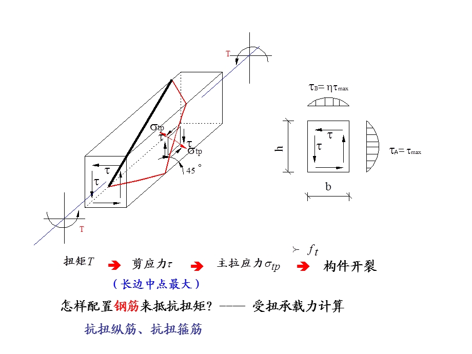 钢筋混凝土受扭构.ppt_第3页