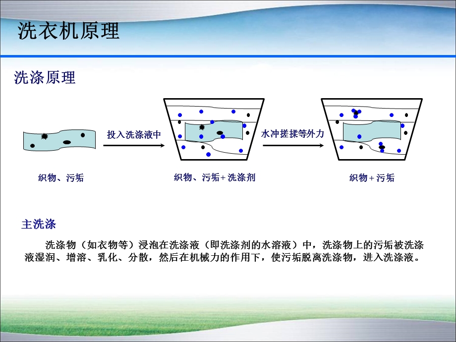 滚筒洗衣机基础知识培训.ppt_第3页