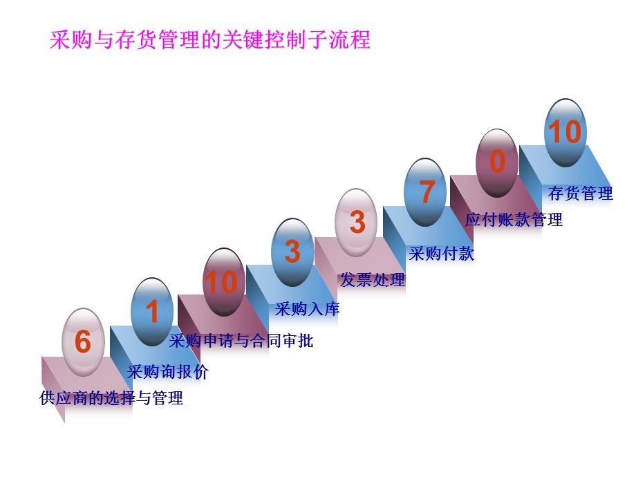 购与存货管理关键控制点讲.ppt_第3页