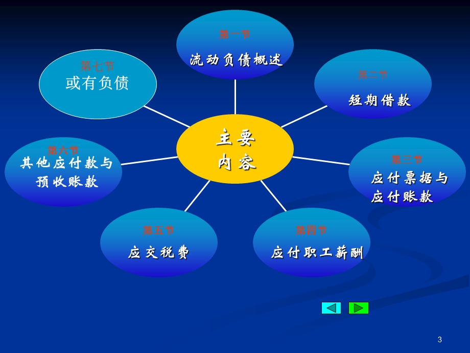 财务会计流动负债.ppt_第3页