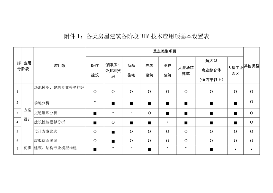 各类房屋建筑各阶段BIM技术应用项基本设置表.docx_第1页