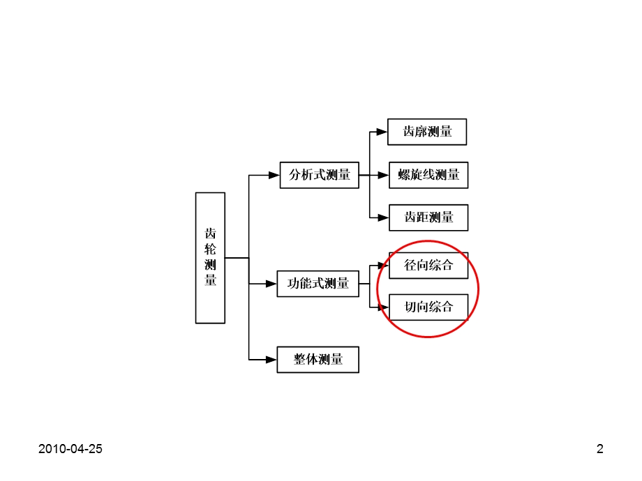 齿轮综合测量方法.ppt_第2页