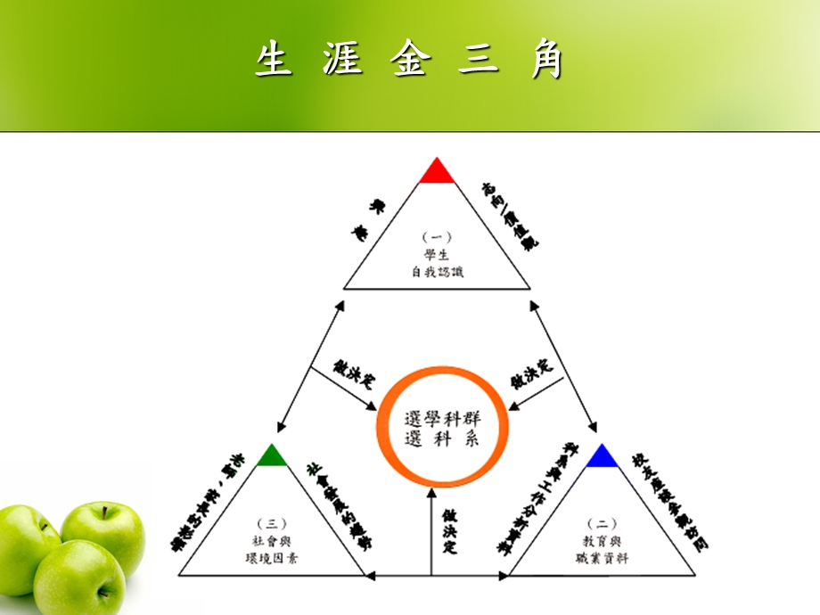 高一选组学生说明会.ppt_第2页