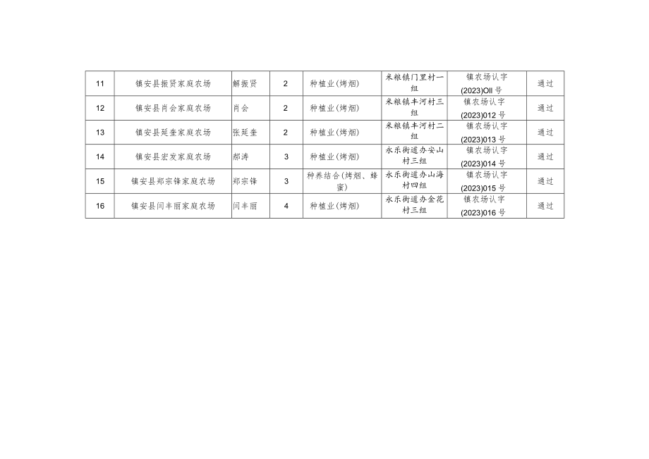 镇安县2023年度县级家庭农场认定备案表.docx_第2页